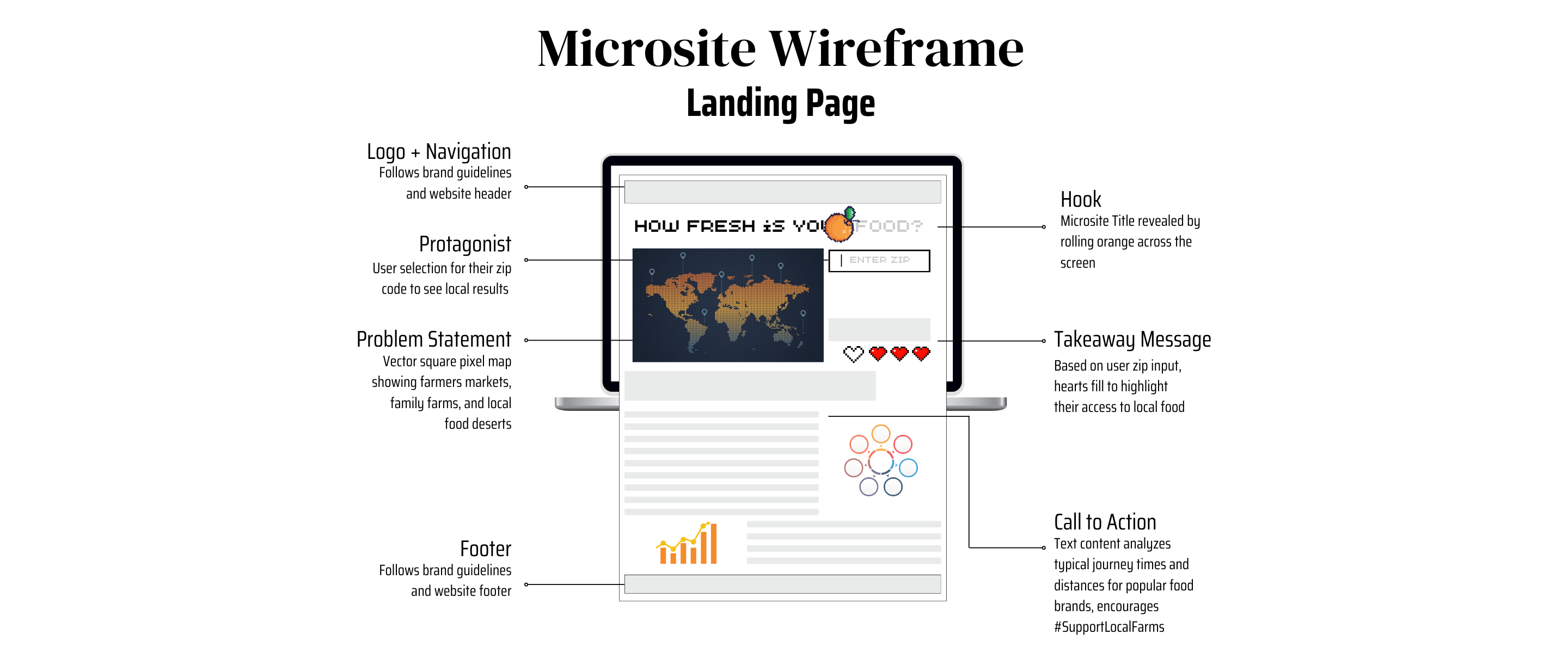 Microsite Wireframe showcasing navigation, content, call to action, and storyboard